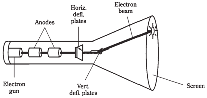 416_Cathode-ray tubes.png